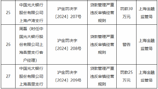 因贷款管理严重违反审慎经营规则 中国光大银行三家支行合计被罚95万元-第2张图片