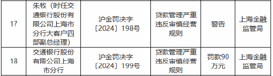 交通银行上海市分行被罚90万元：贷款管理严重违反审慎经营规则-第1张图片