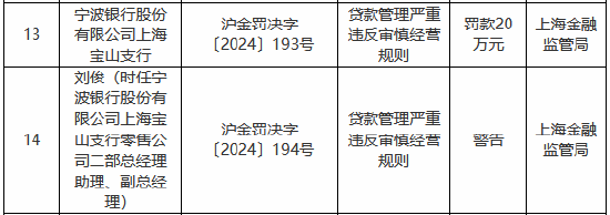 宁波银行上海宝山支行被罚20万元：贷款管理严重违反审慎经营规则-第1张图片