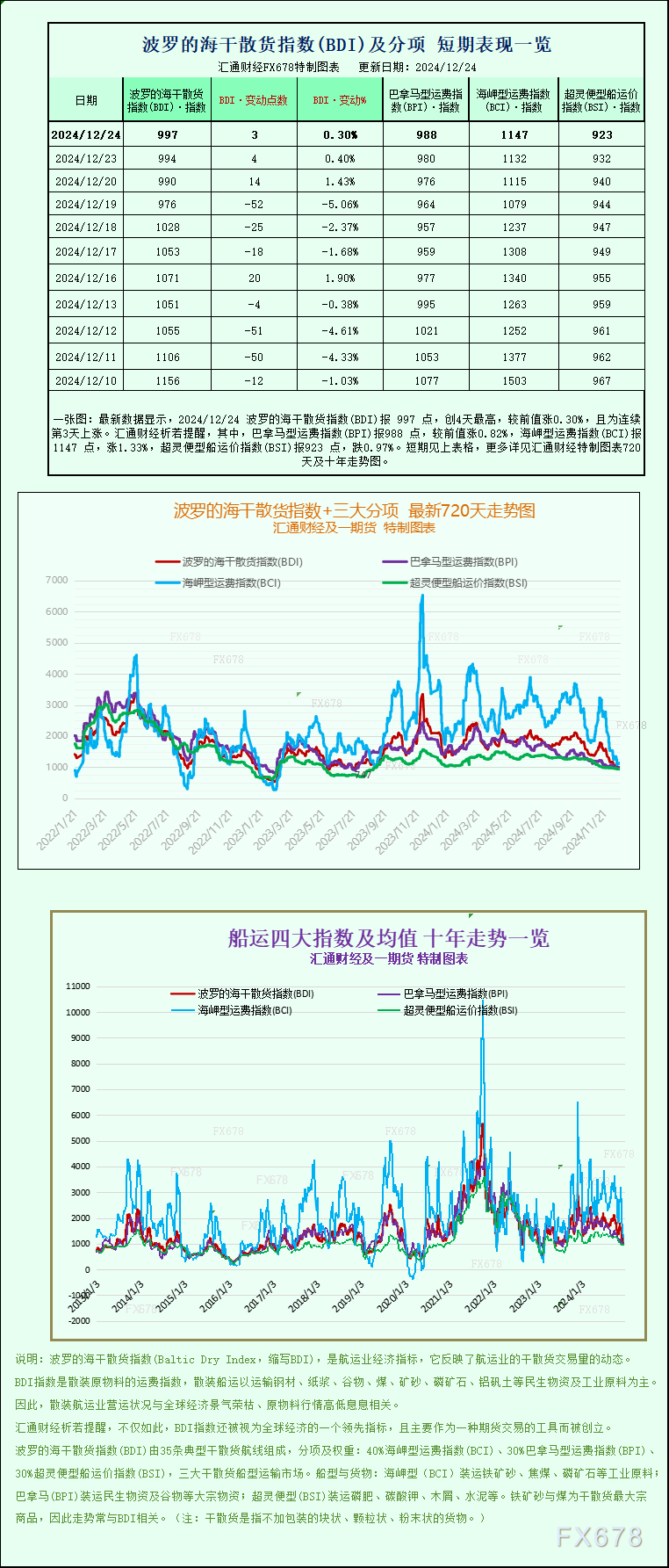 一张图：波罗的海指数创2014年以来最差一年-第1张图片