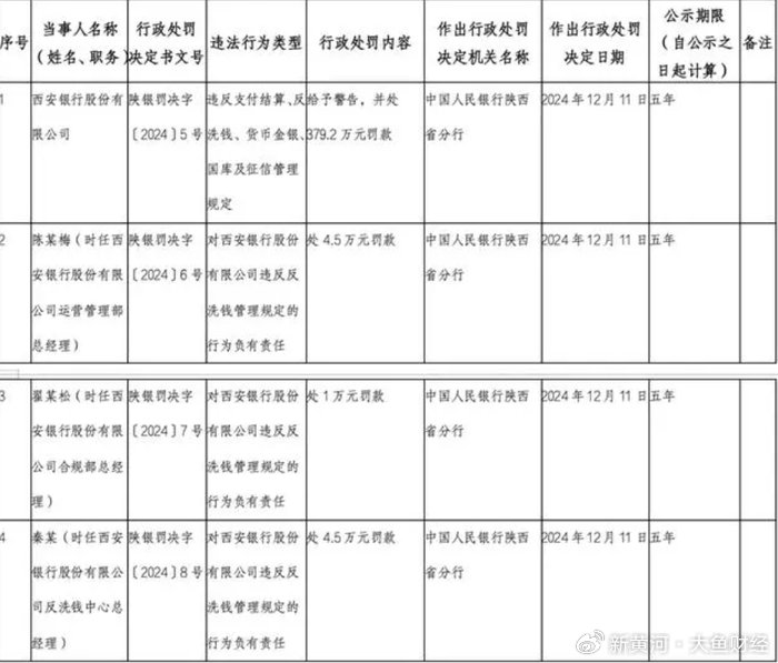 多家银行“吃”下百万罚单 信贷业务违规成重灾区-第3张图片