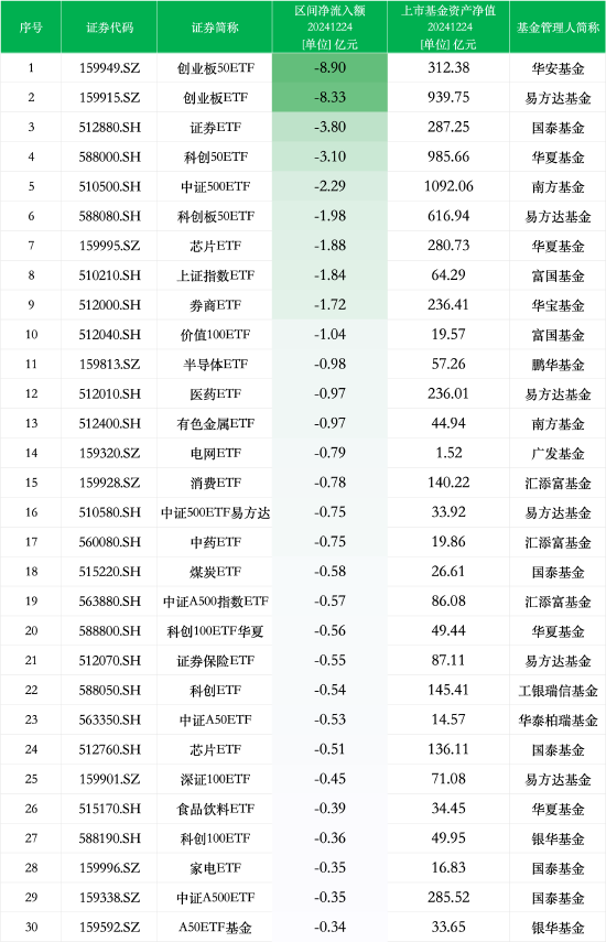 最不受欢迎ETF：12月24日华安创业板50ETF遭净赎回8.90亿元，易方达创业板ETF遭净赎回8.33亿元-第1张图片
