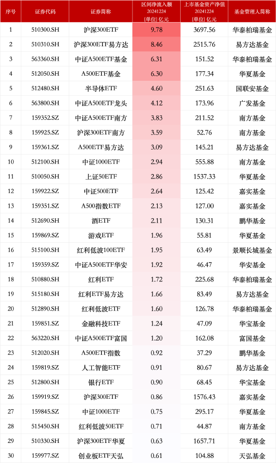 最受青睐ETF：12月24日华泰柏瑞沪深300ETF获净申购9.78亿元，沪深300ETF易方达获净申购8.46亿元-第1张图片