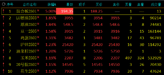 午评：氧化铝跌近2% 原油等涨超1%-第3张图片