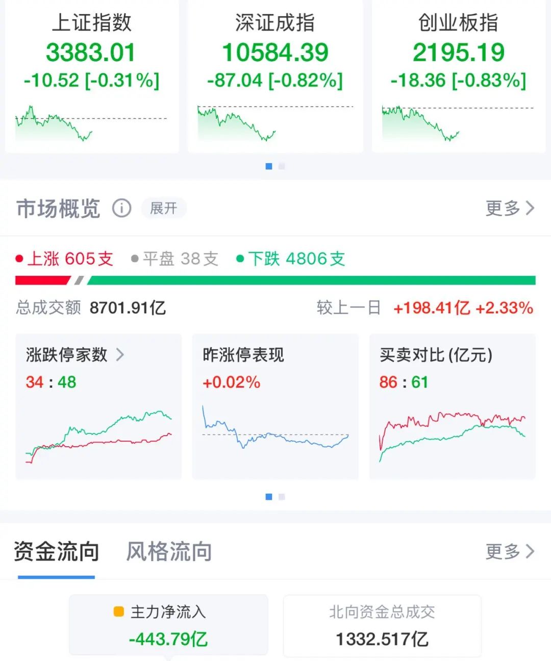 超4700股下跌！三大指数震荡调整，这个板块持续爆发！“胖东来学徒”跌停变涨停-第2张图片