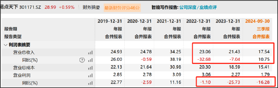 易点天下副总经理高位拟减持小股东被闷杀？研发人员缩减AI业务成色待考-第10张图片