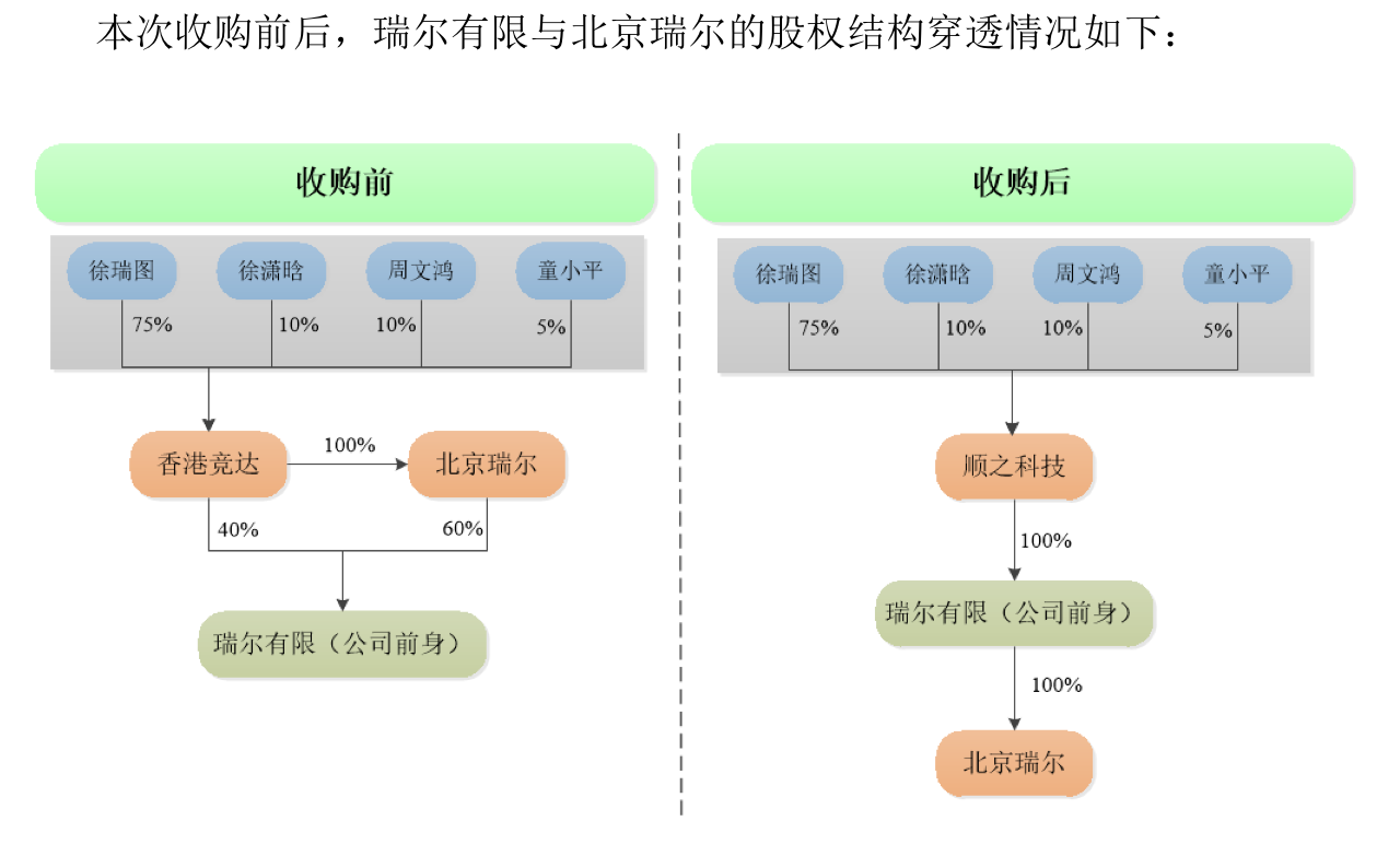 IPO刚终止一个月就卷土重来，瑞尔竞达再冲北交所-第3张图片