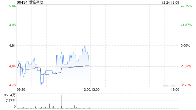 博雅互动12月24日注销344.5万股已回购股份-第1张图片