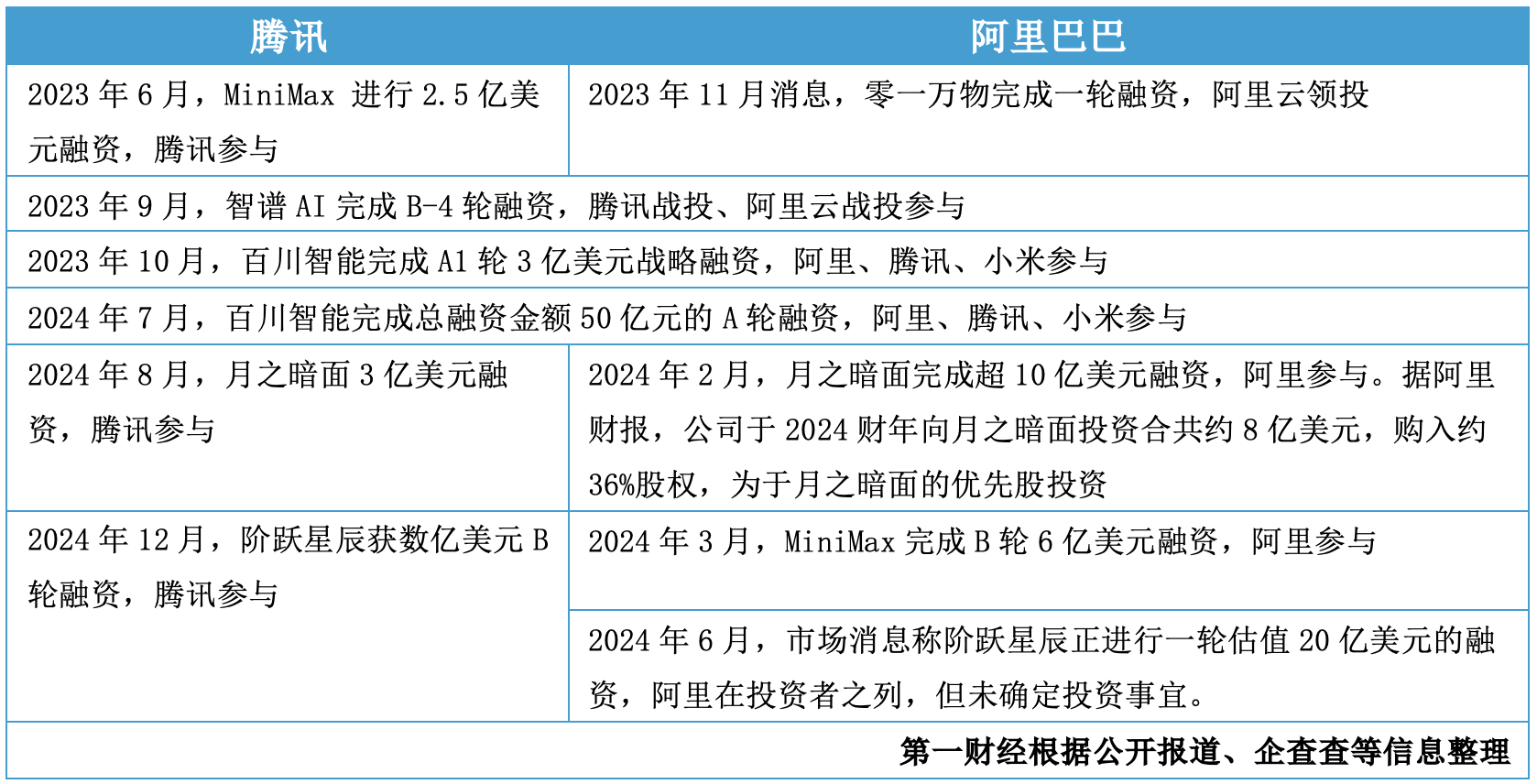年终盘点|超两千亿元注入，大模型融资大战谁在下注、谁拿得更多？-第3张图片