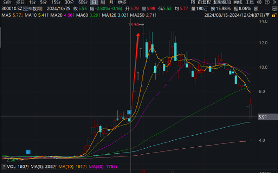 豆神教育立案暴露实控人窦昕诚信问题？低价围猎爆赚小股民跌倒 警惕热点助推的股价泡沫-第1张图片