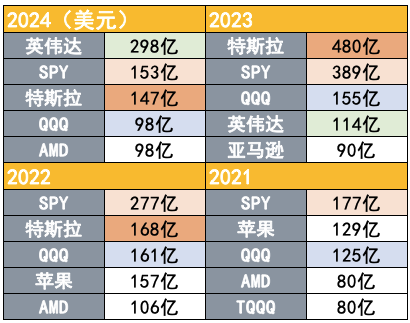 吸引力碾压宽基指数！2024年散户净买入298亿美元英伟达股票-第1张图片