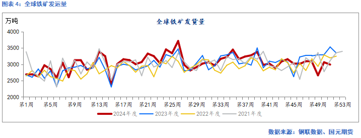 国元期货：供需走弱 矿价承压-第5张图片