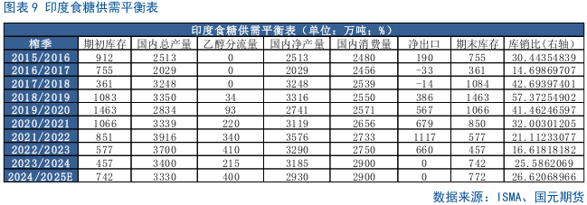 【白糖月报】中期内糖价先扬后抑-第7张图片