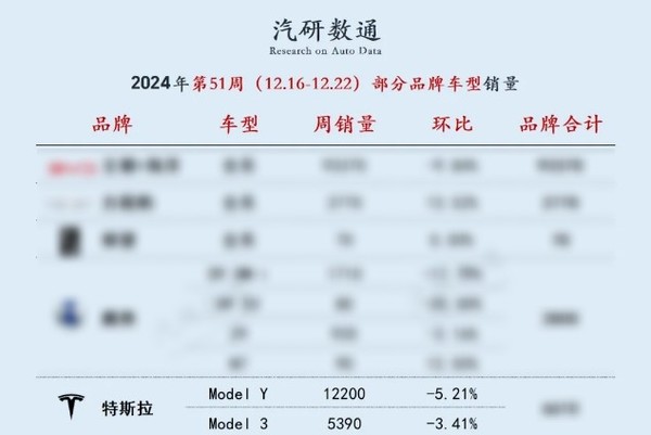 特斯拉两款主力车型周销量双双下滑：卖出17590辆-第2张图片