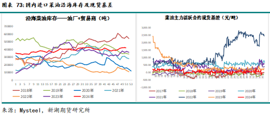 农产（油脂）2025年报：危机并存 , 相机而动-第54张图片