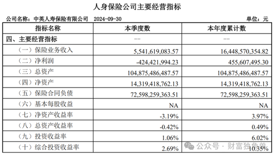 中英人寿“流年不利”：总精算师被带走调查原因扑朔迷离，评级下滑、诉讼激增-第4张图片