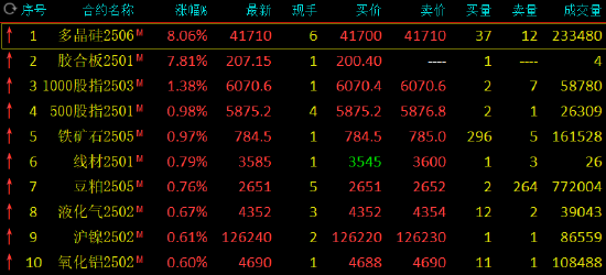 午评：多晶硅涨超8% BR橡胶跌超2%-第3张图片