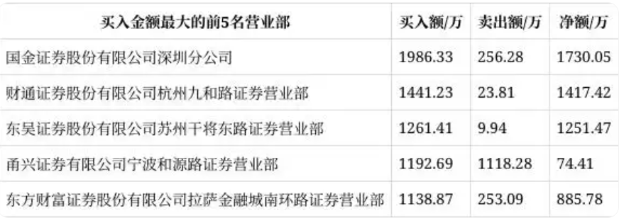 这家上市公司股价2分钟上演“地天板”，走出5连板！超3亿资金排队抢筹！-第5张图片