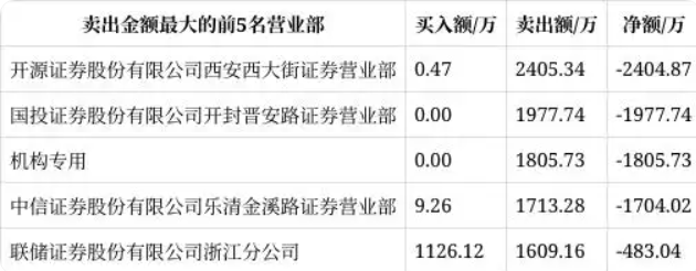 这家上市公司股价2分钟上演“地天板”，走出5连板！超3亿资金排队抢筹！-第6张图片