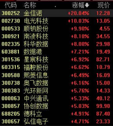 算力概念股持续爆发，博创科技等10余股涨停，国内产业链有望再加速-第1张图片