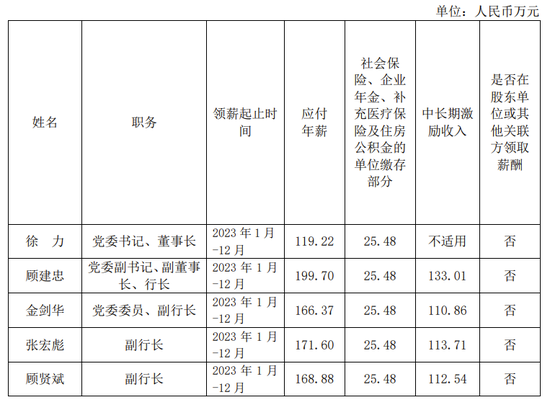 上海农商行公布高管2023年薪酬 首席信息官工资最高达239万元-第1张图片