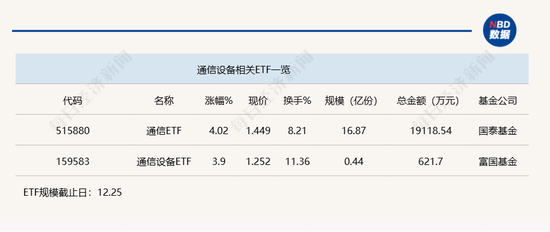 行业ETF风向标丨光通信表现强势，通信ETF半日涨超4%-第1张图片