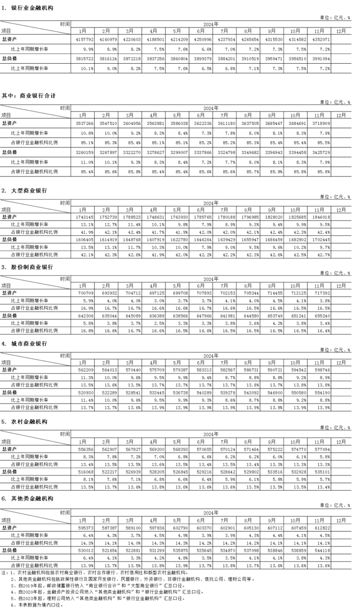 国内银行业资产规模超435万亿元 较去年11月末同比增长7.2%-第1张图片
