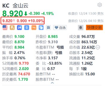 金山云盘前涨超10% 近日青海智算中心正式开通运行-第1张图片