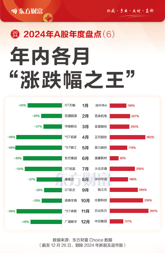 历数各月牛熊股 最牛月涨394% 最熊月跌68%-第1张图片