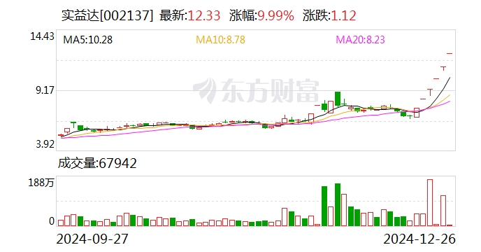 6连板实益达：目前不涉及“微信小店”的业务-第1张图片