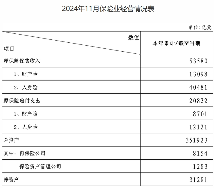 金融监管总局披露保险业经营情况 前11月原保险保费收入5.36万亿元-第1张图片