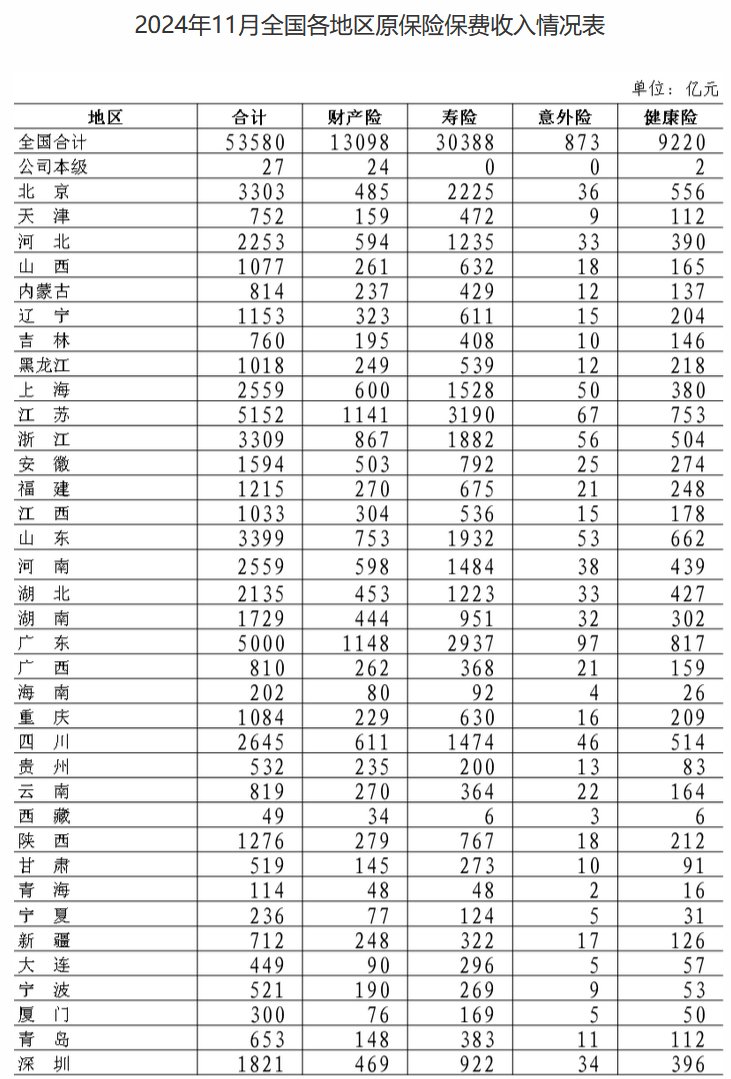 金融监管总局披露保险业经营情况 前11月原保险保费收入5.36万亿元-第2张图片