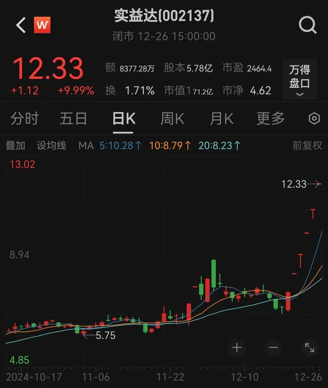 6连板！“微信小店”大牛股回应-第1张图片