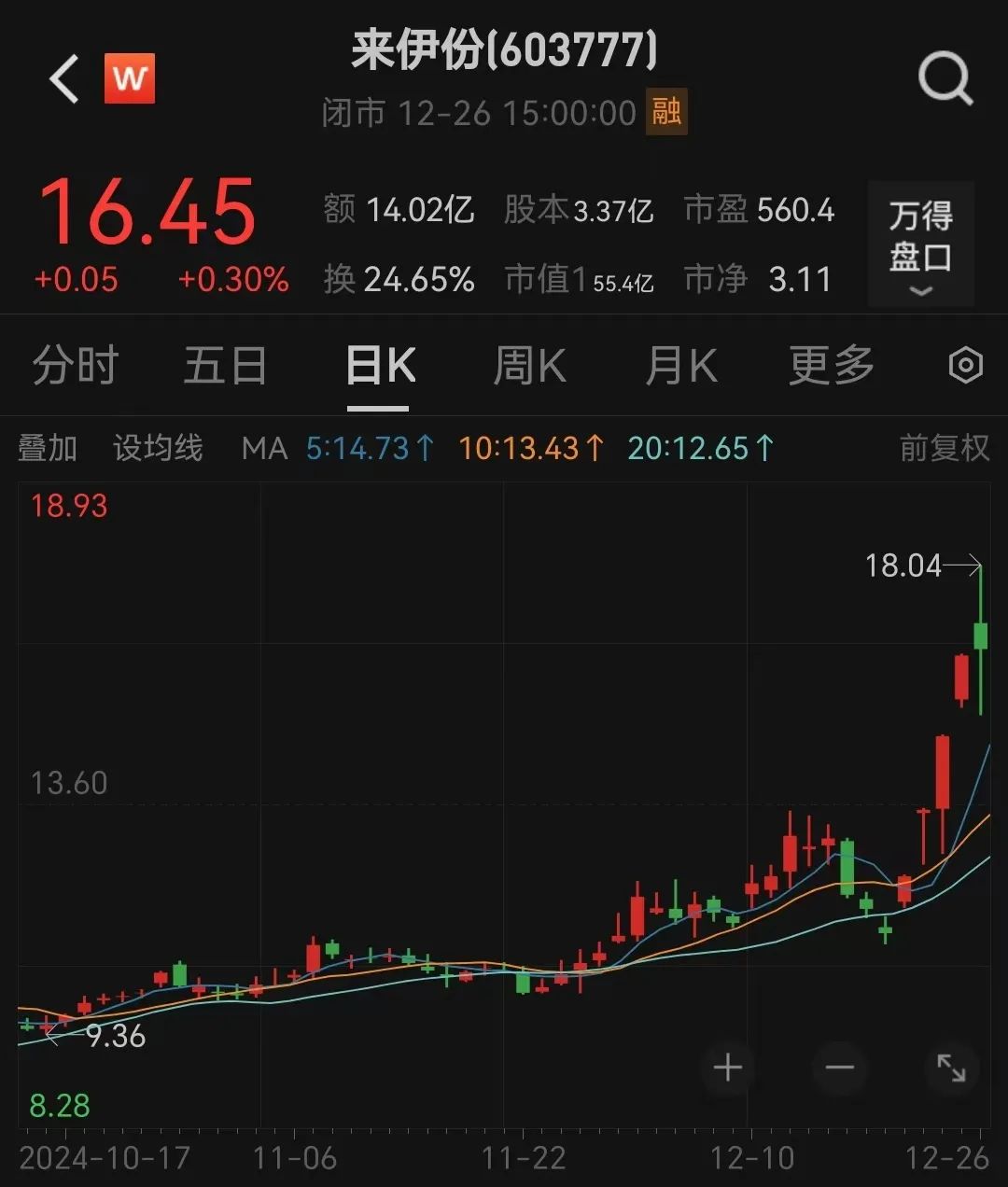 6连板！“微信小店”大牛股回应-第2张图片