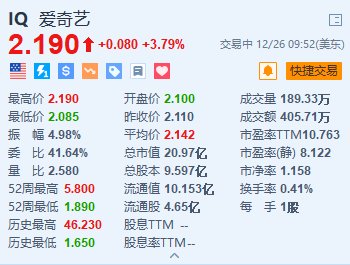 爱奇艺涨约3.8% 推出实体会员卡企业定制服务-第1张图片