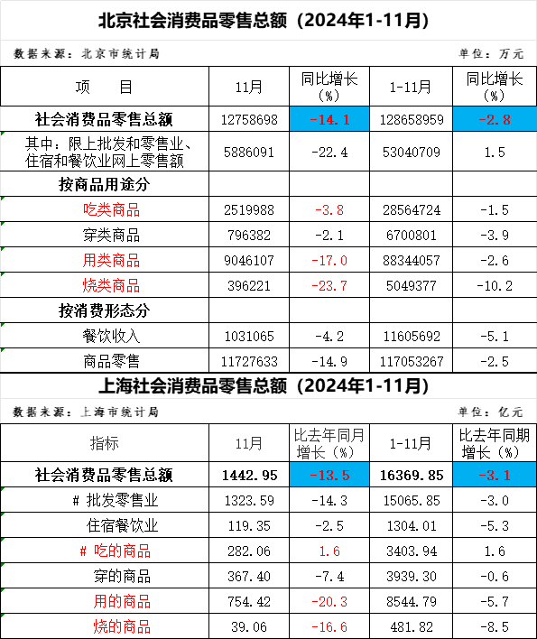 京沪11月社零数据下滑说明消费降级？专家：错！这是暖冬及消费活动前置引发的-第2张图片