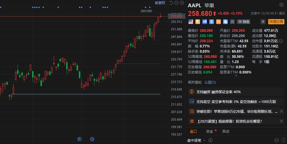 苹果股价再创历史新高-第1张图片
