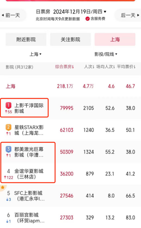 偶像首次成为电影男一号，粉丝薅政府消费券狂刷票房！“票卖出去几百张，座位却空荡荡”-第1张图片