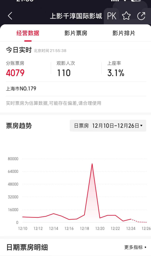 偶像首次成为电影男一号，粉丝薅政府消费券狂刷票房！“票卖出去几百张，座位却空荡荡”-第2张图片