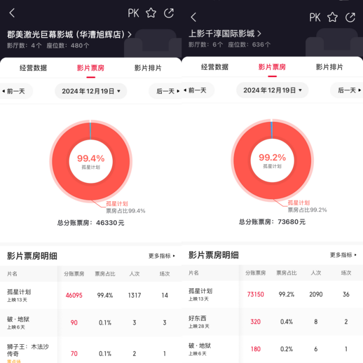 偶像首次成为电影男一号，粉丝薅政府消费券狂刷票房！“票卖出去几百张，座位却空荡荡”-第3张图片