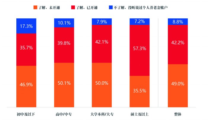 居民个人养老规划翻开新的一页——个人养老金储备情况调查结果分析-第1张图片