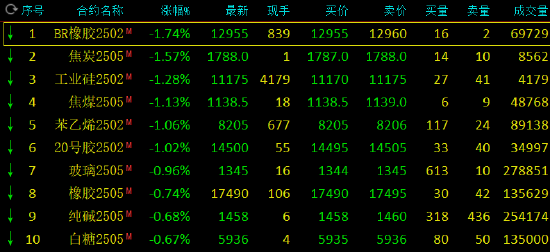 期市开盘：BR橡胶跌近2% 沥青等涨超1%-第2张图片