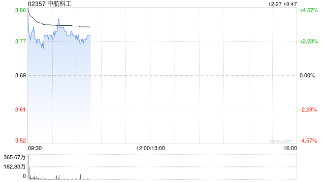 中航科工盘中涨超4% 收购中直股份1918.7万股A股-第1张图片
