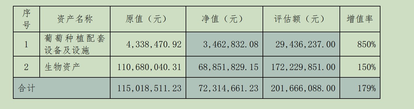 张裕A拟2.21亿对价处置葡萄基地，今年还能压哨完成业绩目标吗？-第2张图片