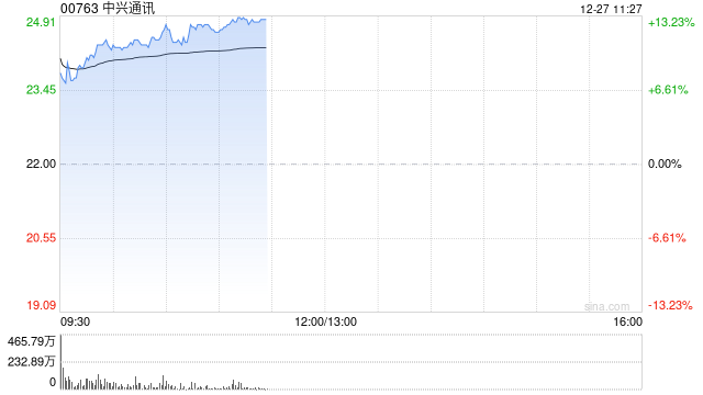 中兴通讯早盘涨超10% 长城证券维持“买入”评级-第1张图片