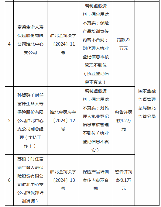 富德生命人寿淮北中心支公司被罚款22万元：因保险产品培训宣传内容不合规等-第1张图片