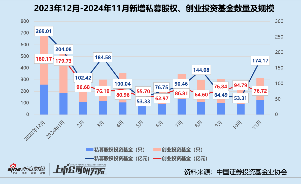 年终盘点 | 募投不振、IPO并购收紧 VC/PE加速出清分化-第4张图片