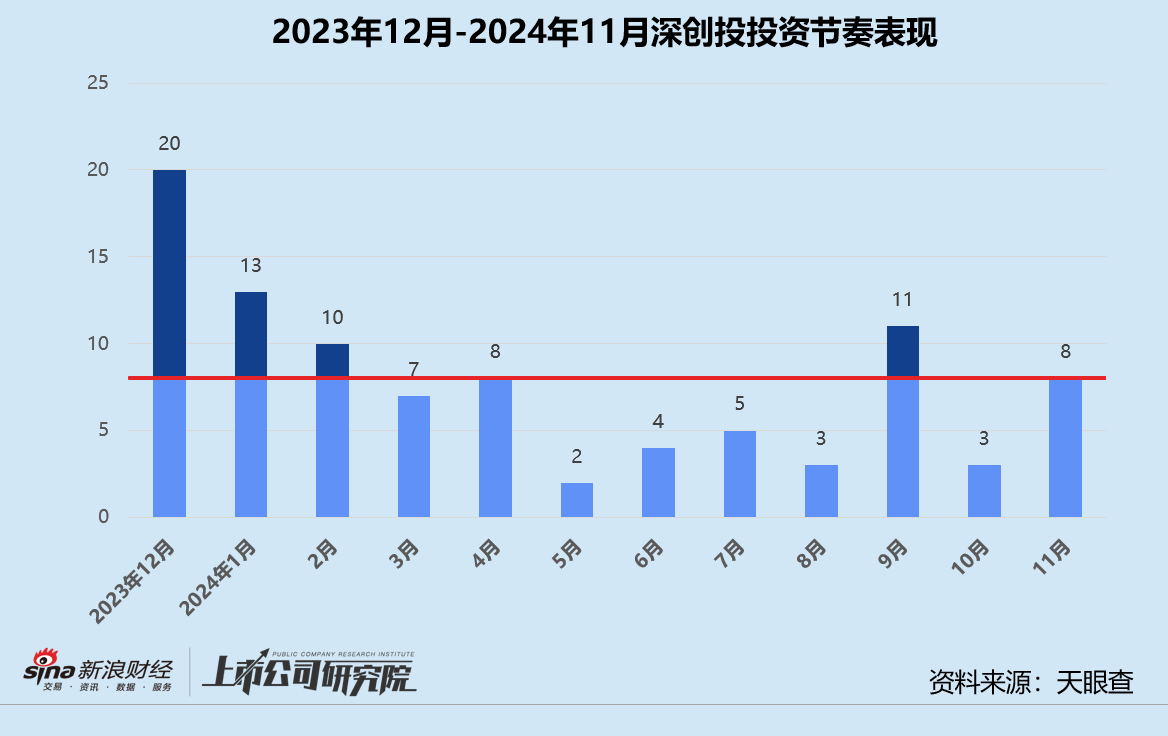 年终盘点 | 国资机构成主力军 中科创星、深创投、中金资本领跑-第5张图片