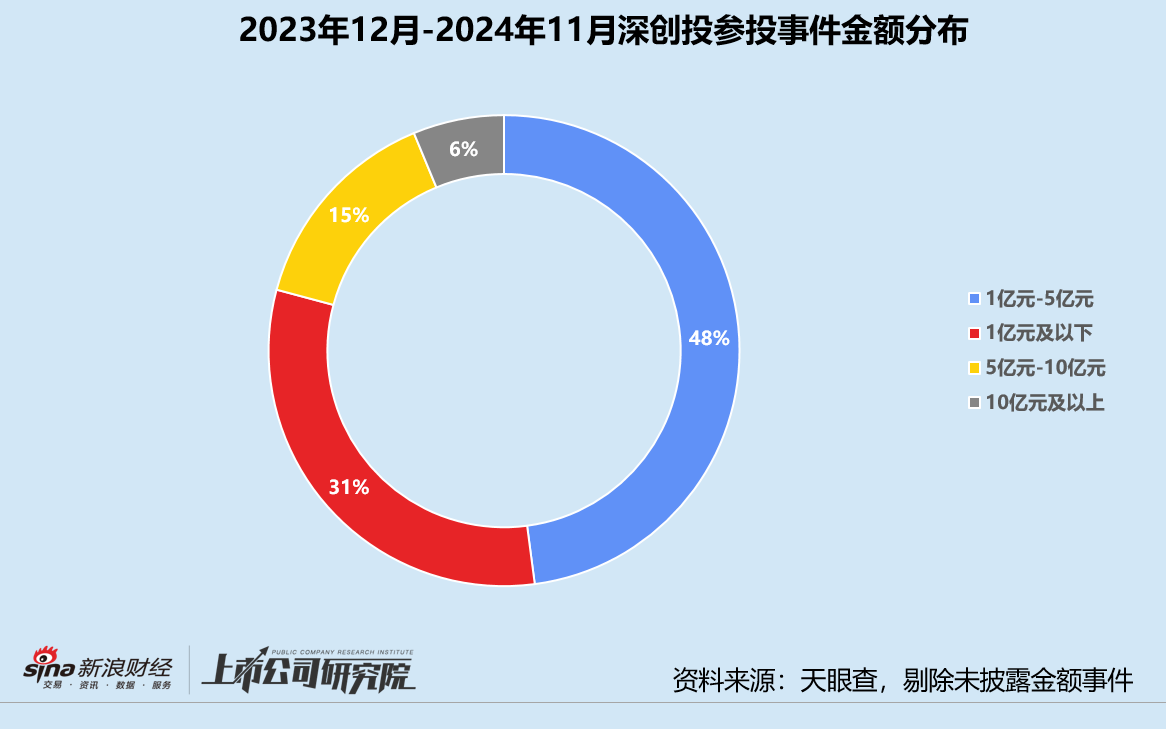 年终盘点 | 国资机构成主力军 中科创星、深创投、中金资本领跑-第7张图片