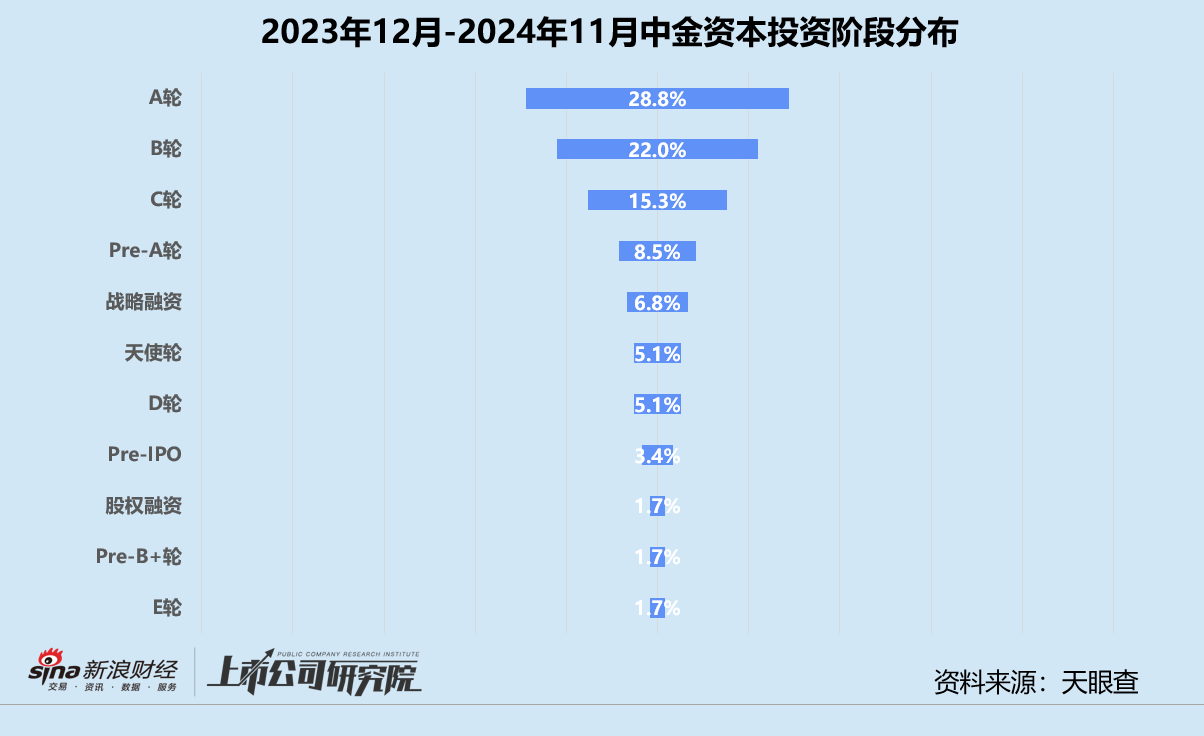 年终盘点 | 国资机构成主力军 中科创星、深创投、中金资本领跑-第10张图片